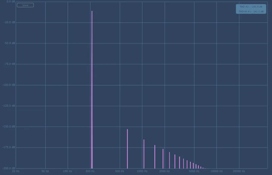 Harmonic spectrum at Drive 4 with no saturation, showing a single fundamental and no significant harmonics